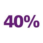 40%. Brand Consultant, Brand Consultancy, Customer Experience, Customer Loyalty, Surrey, London
